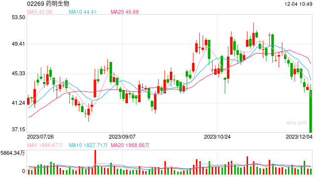 CXO板块全线走低：药明生物更新业绩指引  称整个行业未来两年预期个位数增长