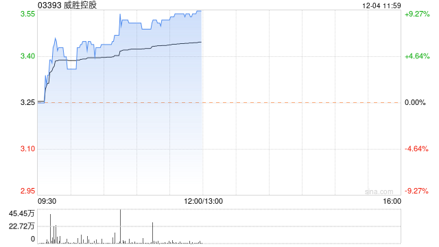 威胜控股早盘持续走高 股价现涨超9%