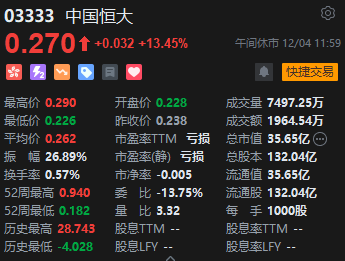 午评：恒指跌0.6% 科指跌1.34%医药外包概念股大跌药明生物跌超23%