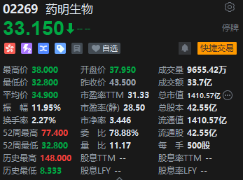 午评：恒指跌0.6% 科指跌1.34%医药外包概念股大跌药明生物跌超23%