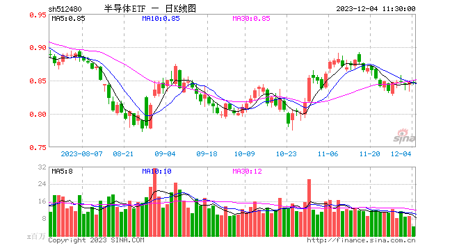 开盘一小时，半导体ETF（512480）涨0.12%，成交额2.88亿元