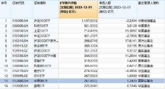 开盘一小时，半导体ETF（512480）涨0.12%，成交额2.88亿元