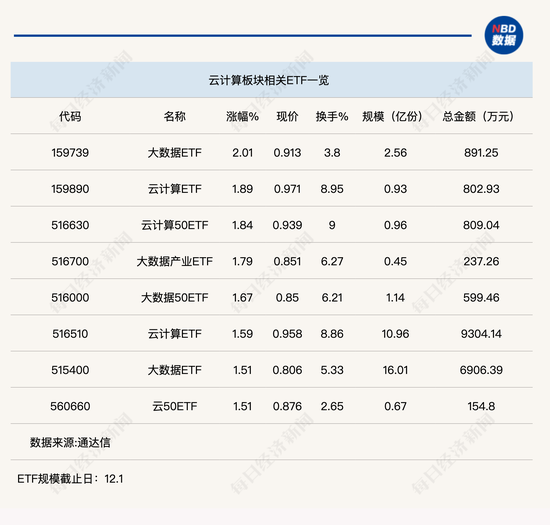 行业ETF风向标丨多只ETF涨幅超1.5%， 云计算ETF重获资金关注