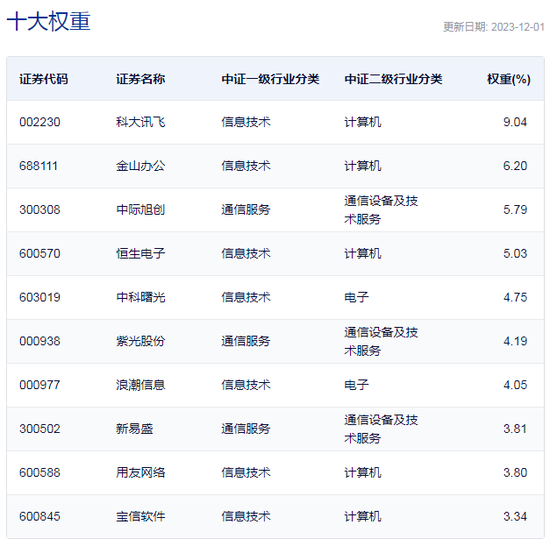 行业ETF风向标丨多只ETF涨幅超1.5%， 云计算ETF重获资金关注