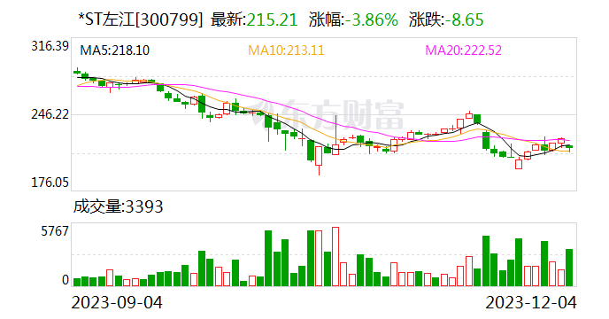 8倍牛股被立案调查 最贵ST股*ST左江跌超3%