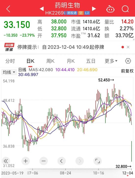 跌近25%暂停交易，一则消息带崩CRO板块！金价刷新历史高位，黄金股再沸腾！最新筹码集中股出炉