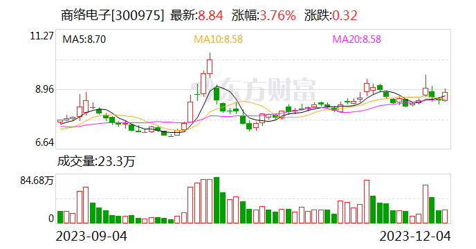 商络电子最新股东户数下降12.05% 筹码趋向集中