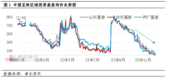 卓创资讯：豆粕远期基差面临换月 2024年2-4月基差仍有下行空间