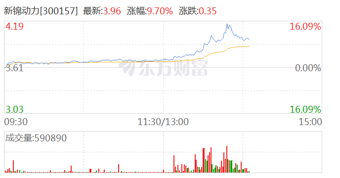 油气、煤炭开采板块双双走强 新锦动力涨超14%