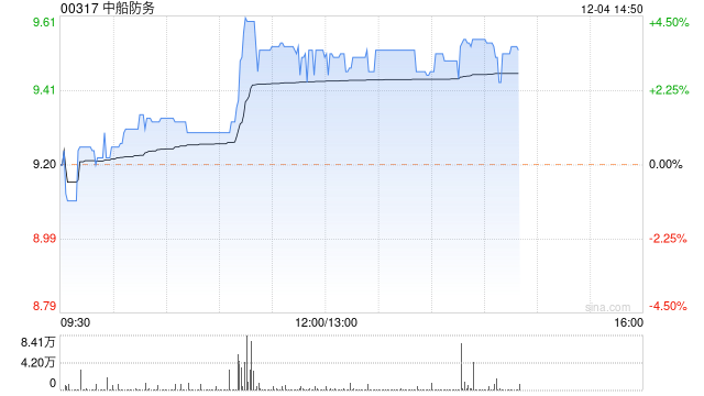 中船防务现涨近4% 机构指公司毛利率有望得到改善