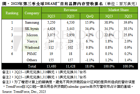 集邦咨询：第三季DRAM产业合计营收达134.80亿美元 季成长率约18%