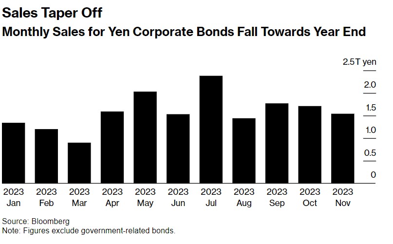 市场豪赌日本央行即将终结负利率 日本企业债发行难度越来越大