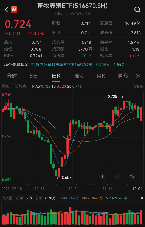 资金激情博弈生猪产能出清？“猪周期”布局利器畜牧养殖ETF（516670）放量涨1.4%