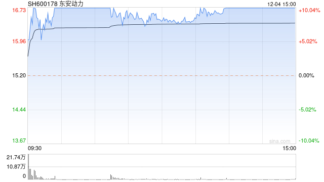 12月4日沪深两市涨停分析：东安动力晋级8连板 惠发食品走出7连板