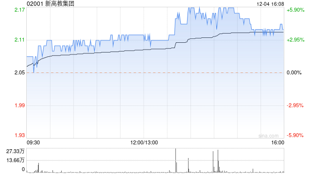 新高教集团午后涨近6% 机构指公司明年本科生占比持续提升