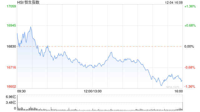 收评：港股恒指跌1.09% 恒生科指跌1.86%医药外包概念股大跌