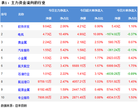 两市继续震荡调整 软件开发获主力青睐