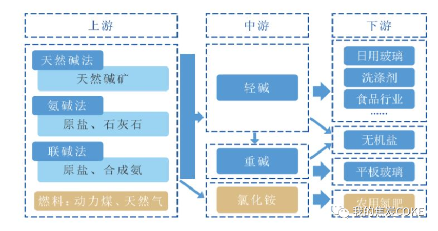 纯碱主力四连涨，后市会否创历史新高？