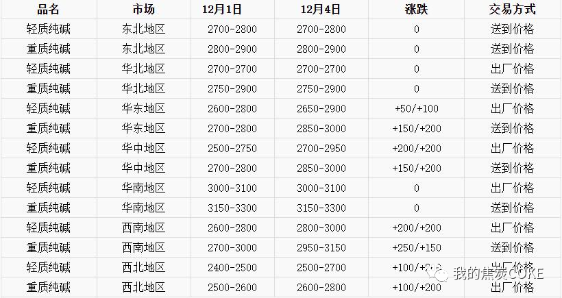 纯碱主力四连涨，后市会否创历史新高？