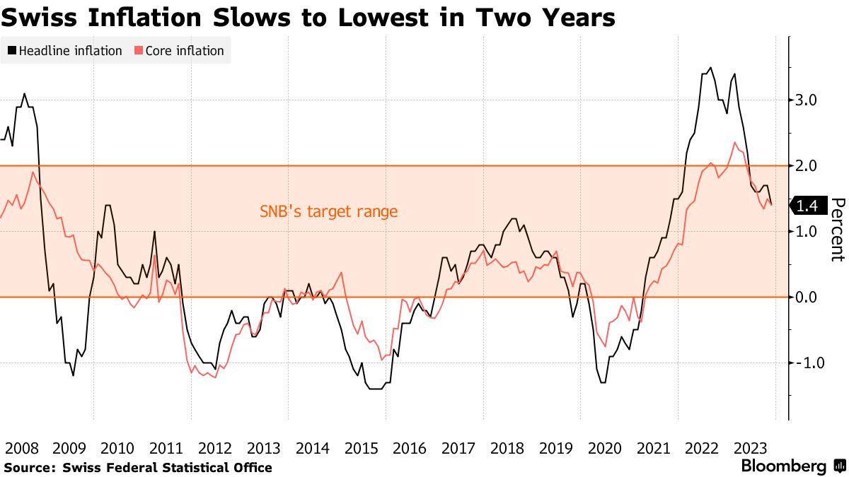 瑞士通胀意外放缓至两年低点 瑞士央行料继续按兵不动