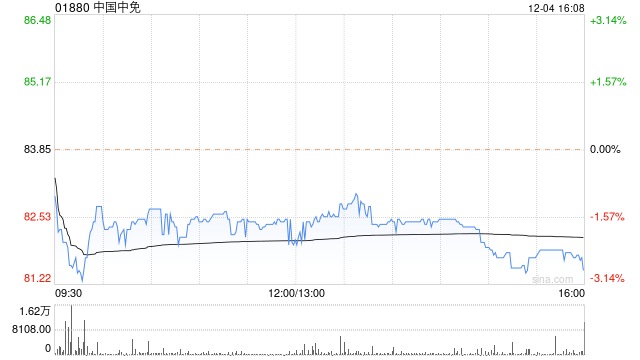 中国中免获小摩增持约13.81万股 每股作价约88.41港元
