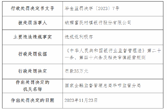 因违规返利吸存 纳雍富民村镇银行被罚35万元