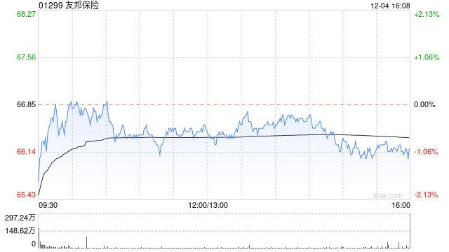 友邦保险12月4日斥资约1.35亿港元回购203.36万股