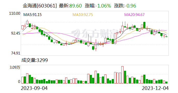 【调研快报】金海通接待海通证券等多家机构调研