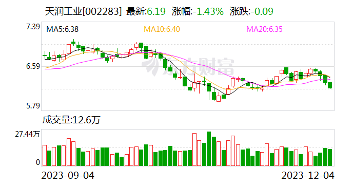 天润工业拟斥资5000万元至1亿元回购股份