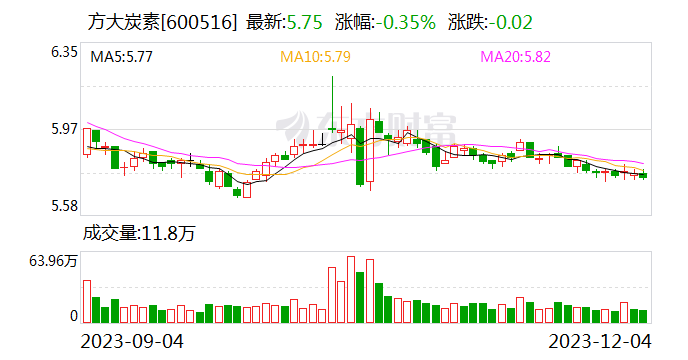 方大炭素：11月份累计回购股份1618.5327万股