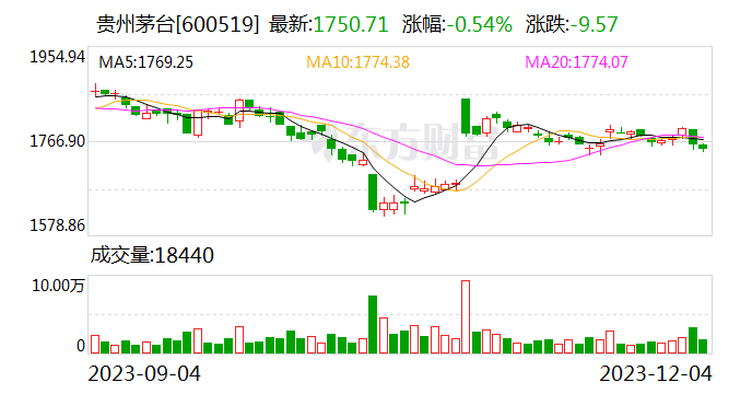 贵州茅台今日大宗交易成交2.85万股 成交额4989.52万元