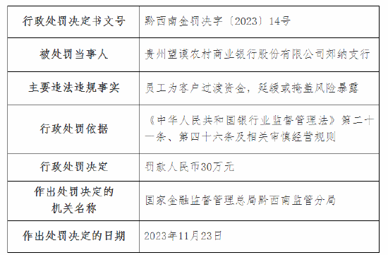因员工为客户过渡资金等 贵州望谟农村商业银行被罚30万元