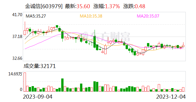 【调研快报】金诚信接待Morgan Stanley等多家机构调研