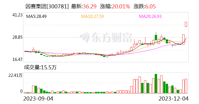 因赛集团：控股子公司参与出品短剧项目等事项对公司2023年度业绩影响较小