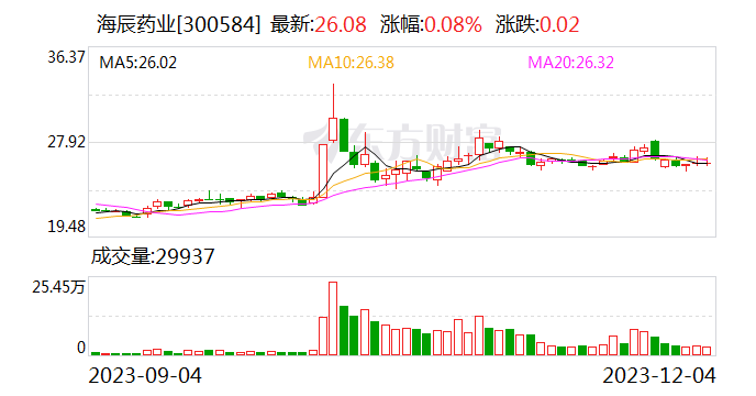 海辰药业：股东拟减持不超1.65%公司股份