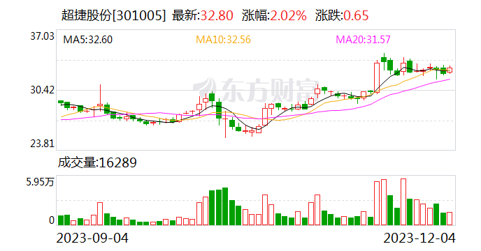 【调研快报】超捷股份接待平安基金等多家机构调研