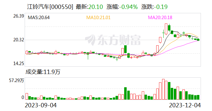 江铃汽车：11月销量为29745辆 同比增长27.67%