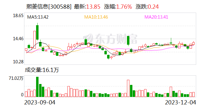 熙菱信息：12月4日召开董事会会议