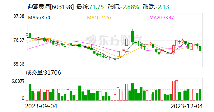 迎驾贡酒：控股股东迎驾集团拟捐赠1950万股公司股份