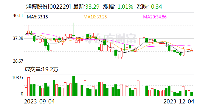 鸿博股份：全资子公司英博数科签订日常经营重大合同