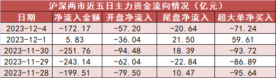 有色金属板块净流入近13亿元居首 龙虎榜机构抢筹多股