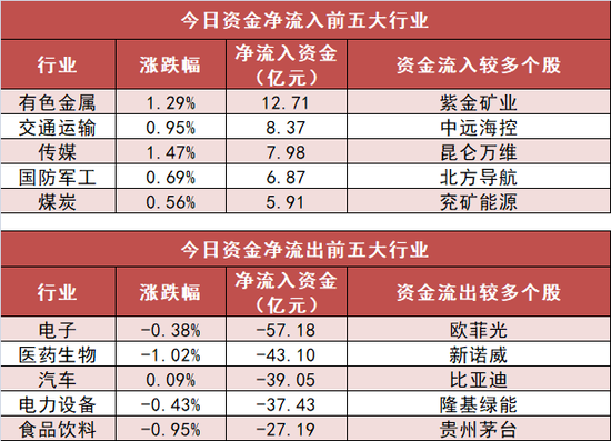 有色金属板块净流入近13亿元居首 龙虎榜机构抢筹多股