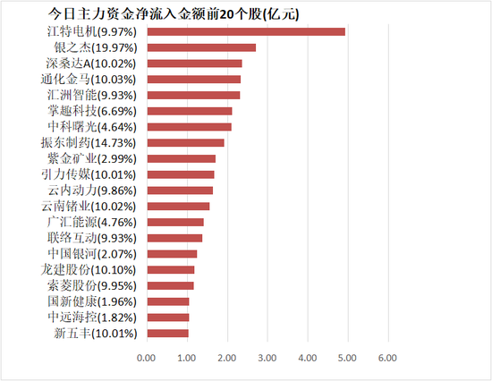 有色金属板块净流入近13亿元居首 龙虎榜机构抢筹多股