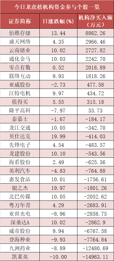 有色金属板块净流入近13亿元居首 龙虎榜机构抢筹多股