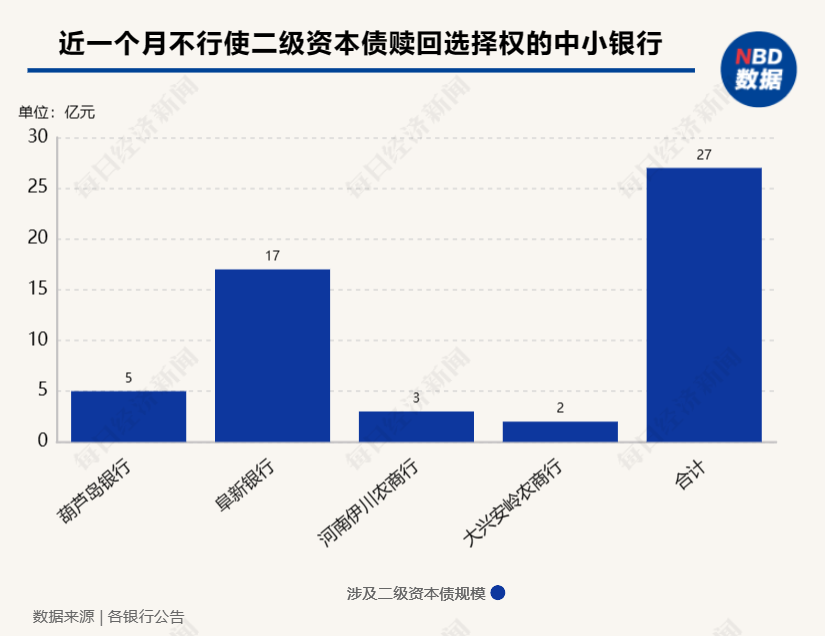 一个月内四家银行宣布不赎回二级资本债 规模合计27亿元