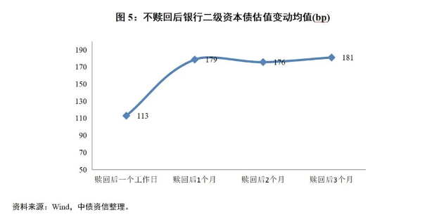 一个月内四家银行宣布不赎回二级资本债 规模合计27亿元