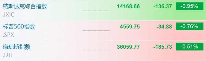 纳指开跌0.95% 区块链概念股走强