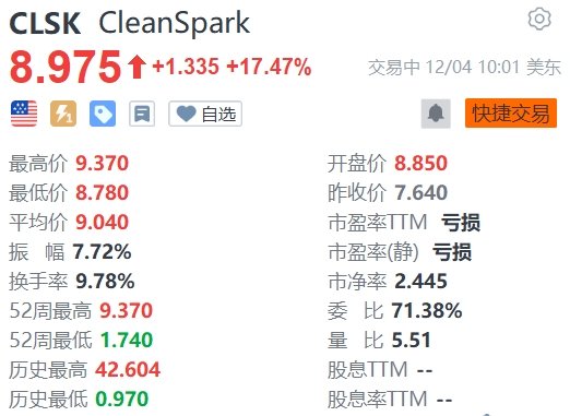 Clean Spark大涨超17% 小摩予该股“增持”评级