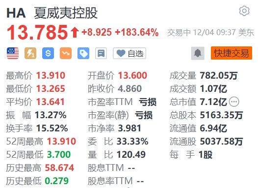 夏威夷控股盘前暴涨近184% 阿拉斯加航空拟大幅溢价270%收购该公司