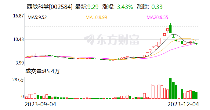 西陇科学：公司可应用于半导体的电子化学品包括高纯化学试剂 如酸、碱、溶剂等